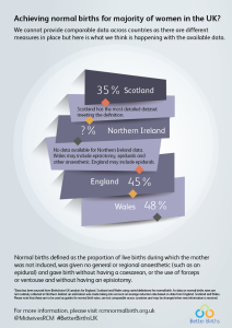 Are we achieving normal births?